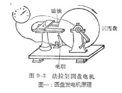 法拉第圆盘发电机原理磁通量变化吗