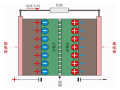 超级电容电池的储能原理及结构详解