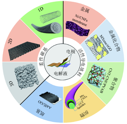 超级电容器电极材料研究现状