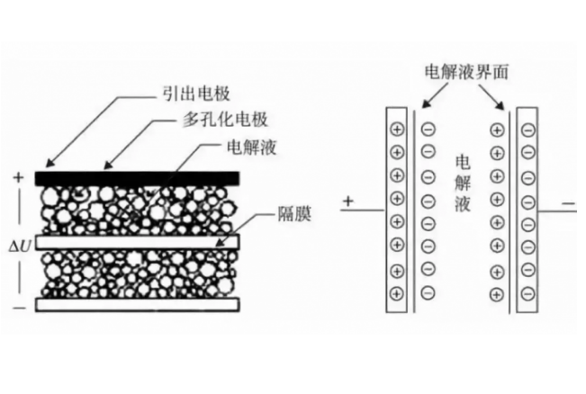 超级电容器电极材料有哪些组成