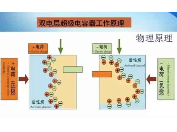 超级电容器与锂电池的原理区别