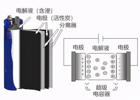 超级电容器电容量大的影响因素